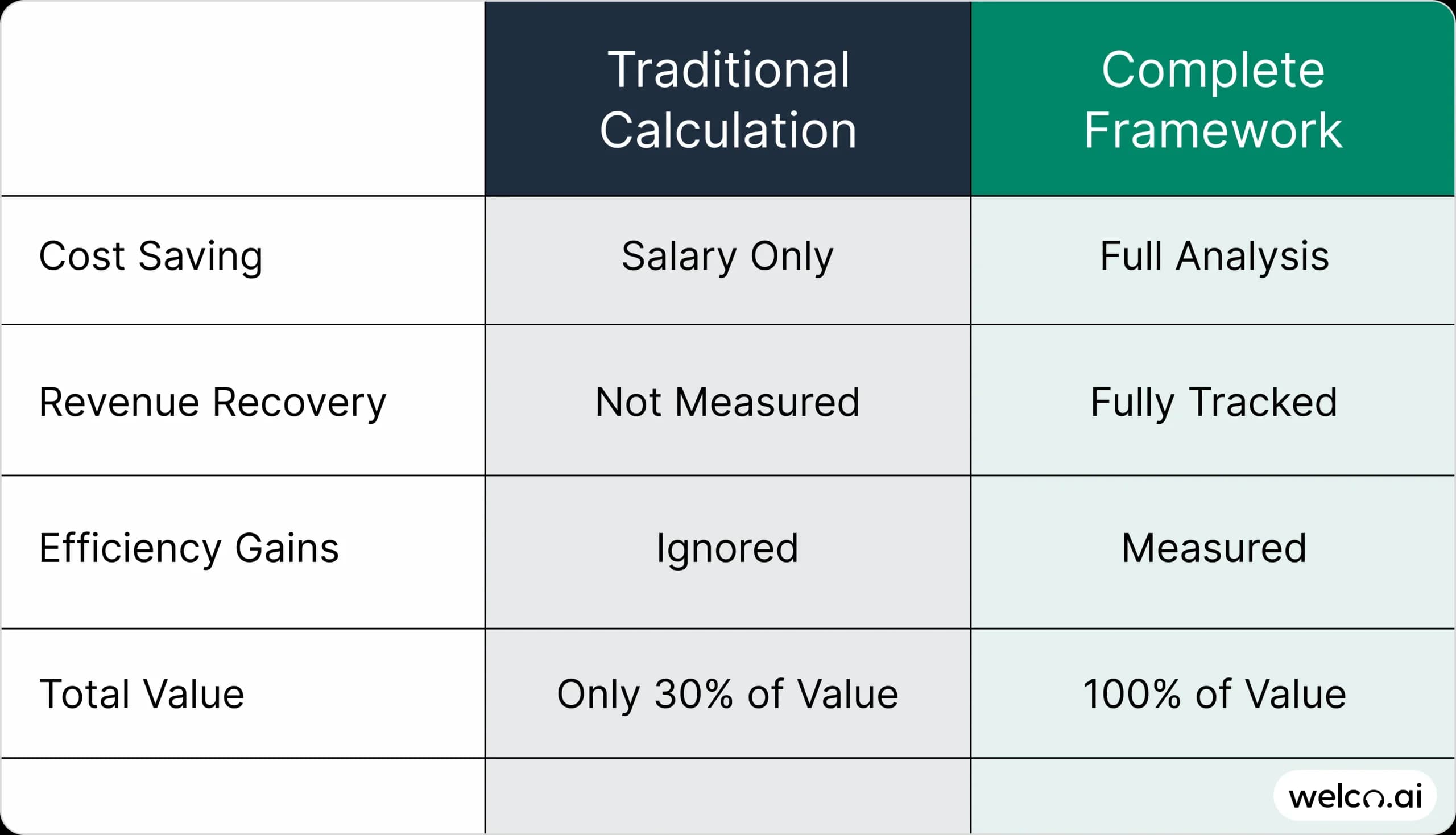 How to Actually Measure AI Receptionist ROI