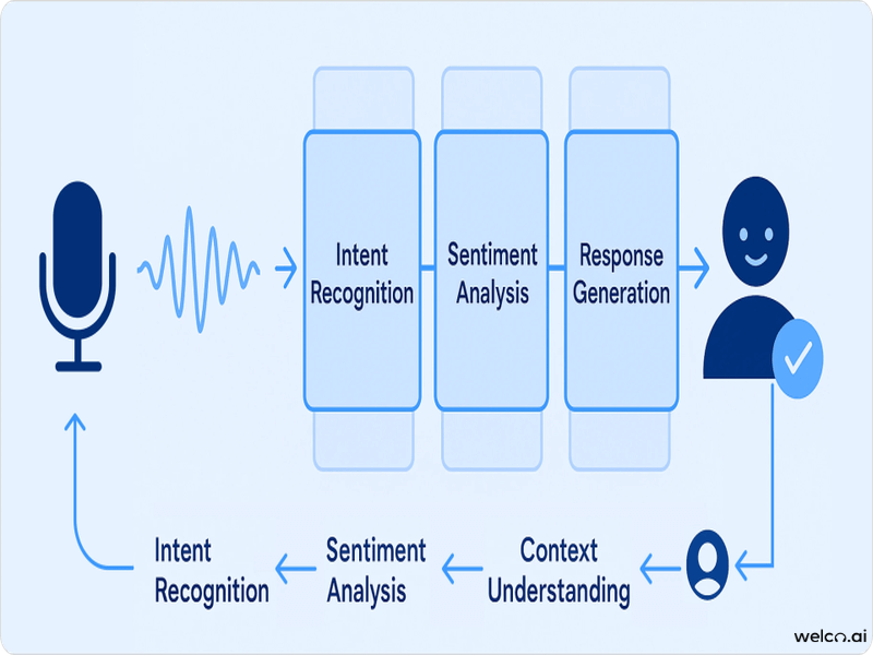 voice-recognition-processing-intent-sentiment-analysis-natural-language-processing