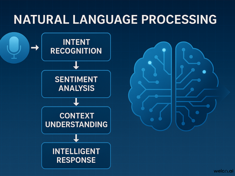 natural-language-processing-AI-receptionist-technology-workflow