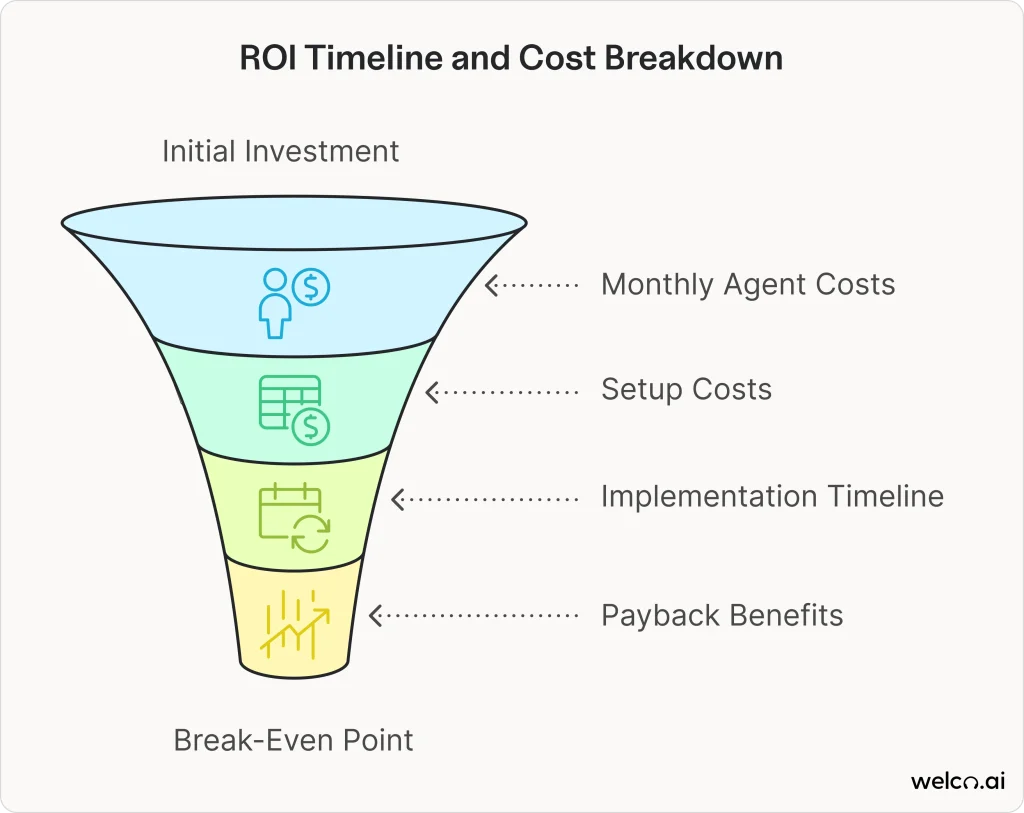 roi-timeline-and-cost-breakdown
