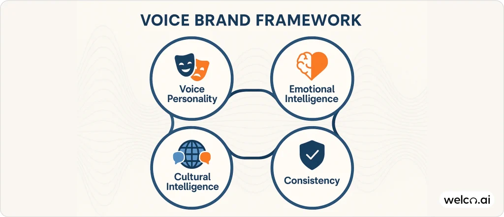 vocie-brand-framework