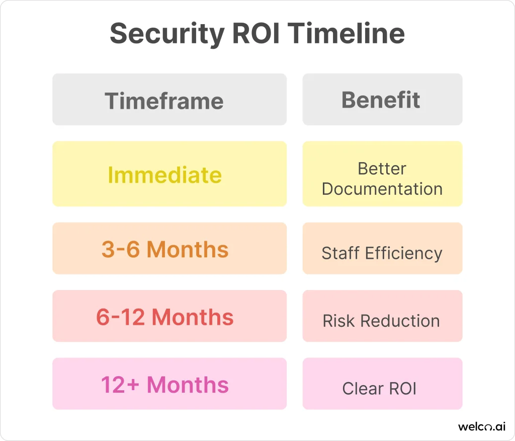 ai-receptionist-security-roi-timeline