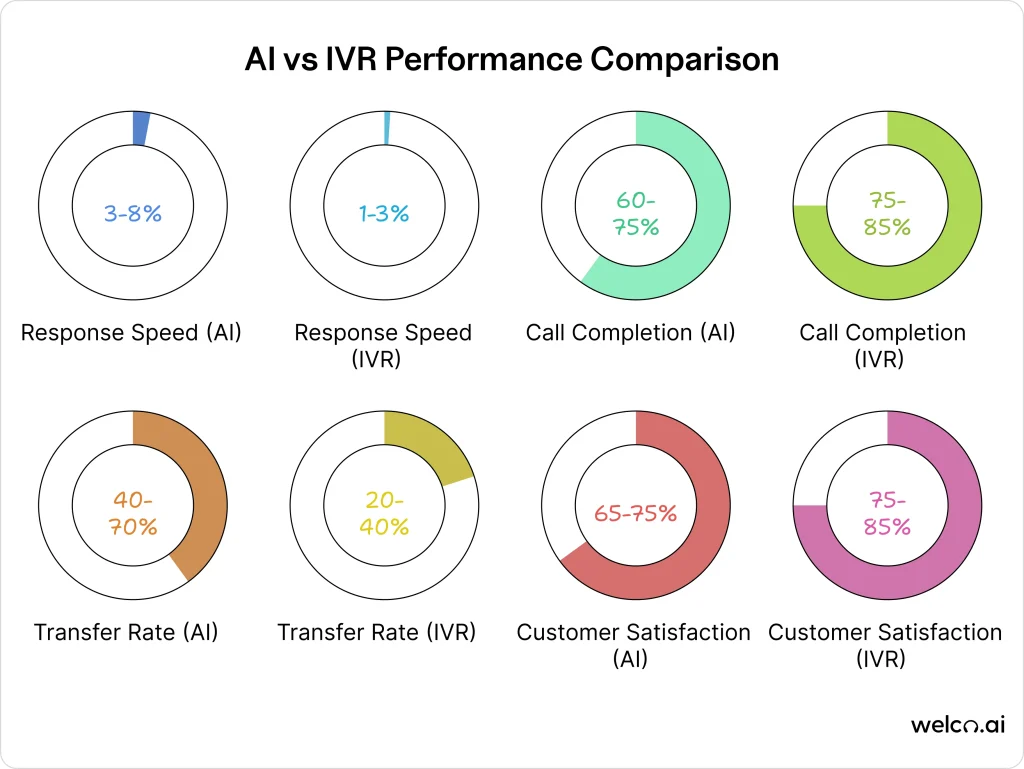ai-vs-ivr-performance-comparison