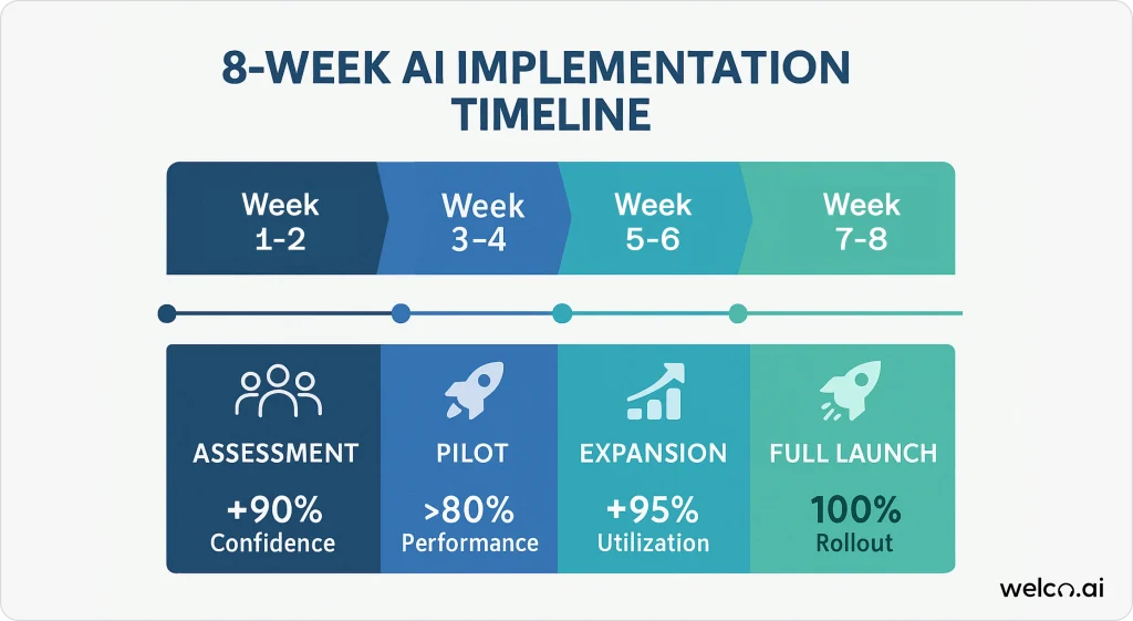 ai-implementation-timeline