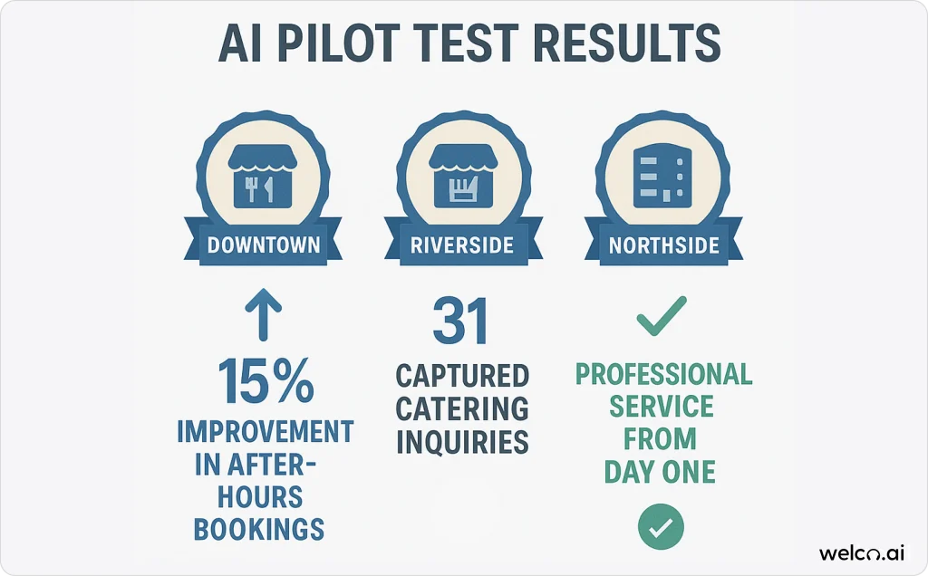 ai-pilot-test-results-multliple-locations