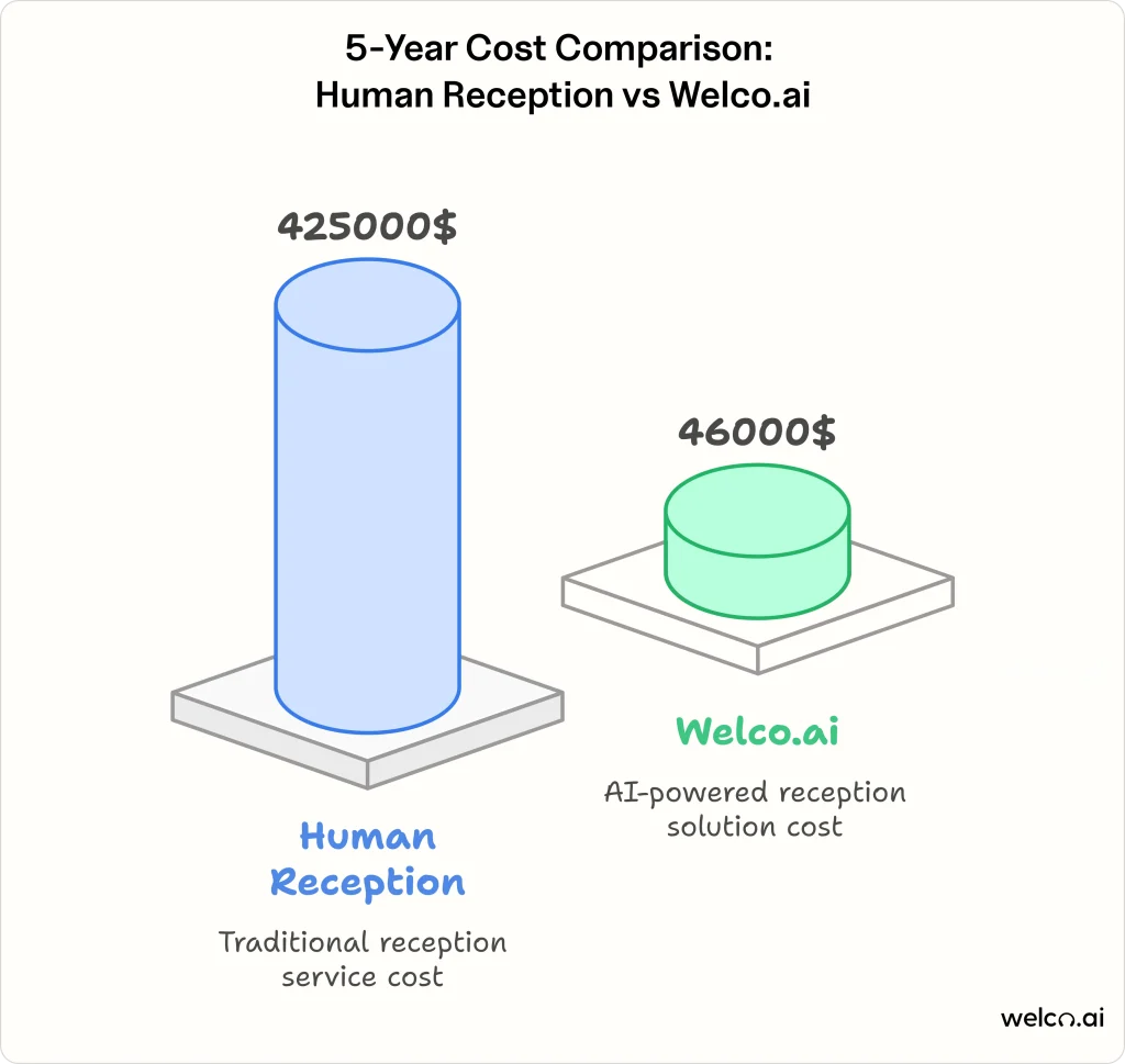 fiver-year-cost-comparison-human-receptionist-vs-welco