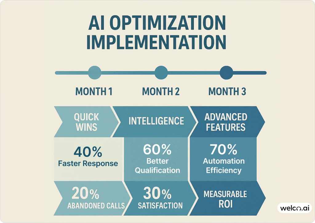 ai-optimisation-implementation