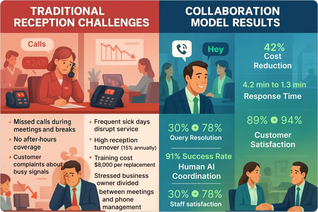 human-ai-collaboration-results