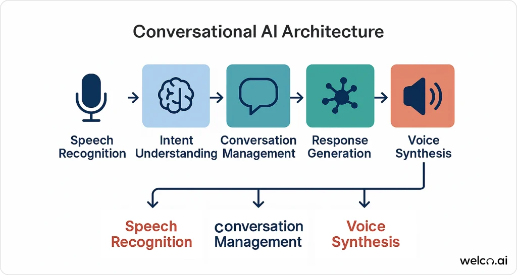 conversational-ai-architecture