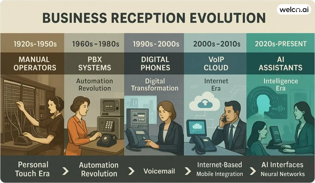 "business-reception-evolution-timeline