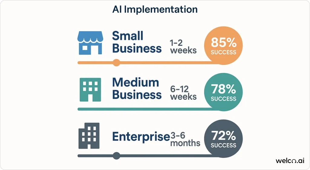 ai-implementation-for-different-business-sizes