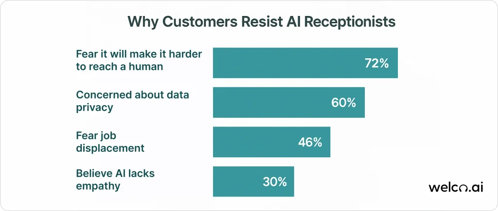 why-customers-resist-ai-receptionists
