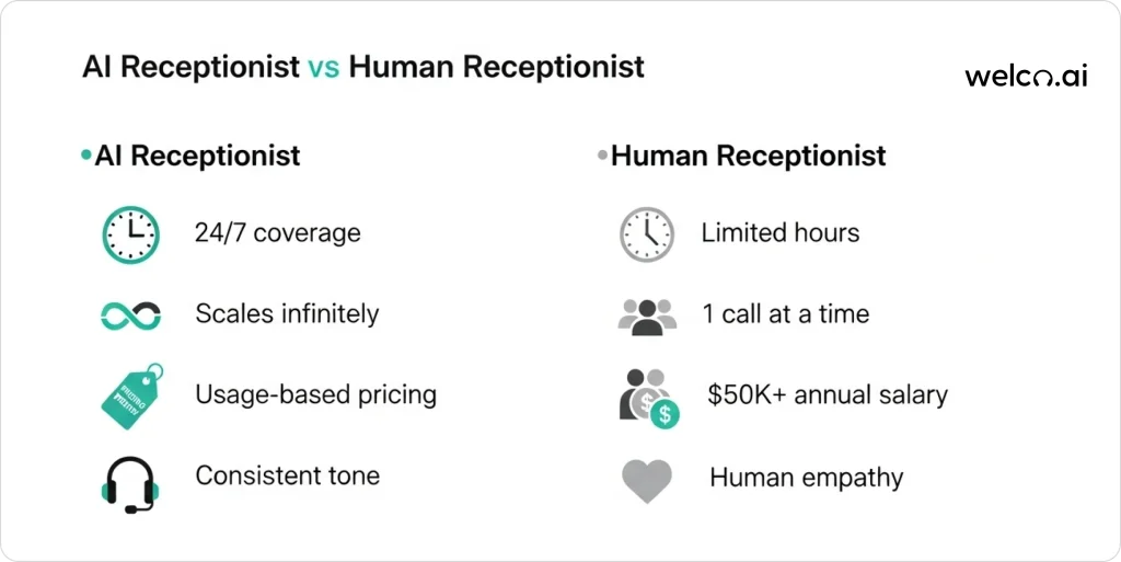 ai -eceptionist-vs-human -receptionist
